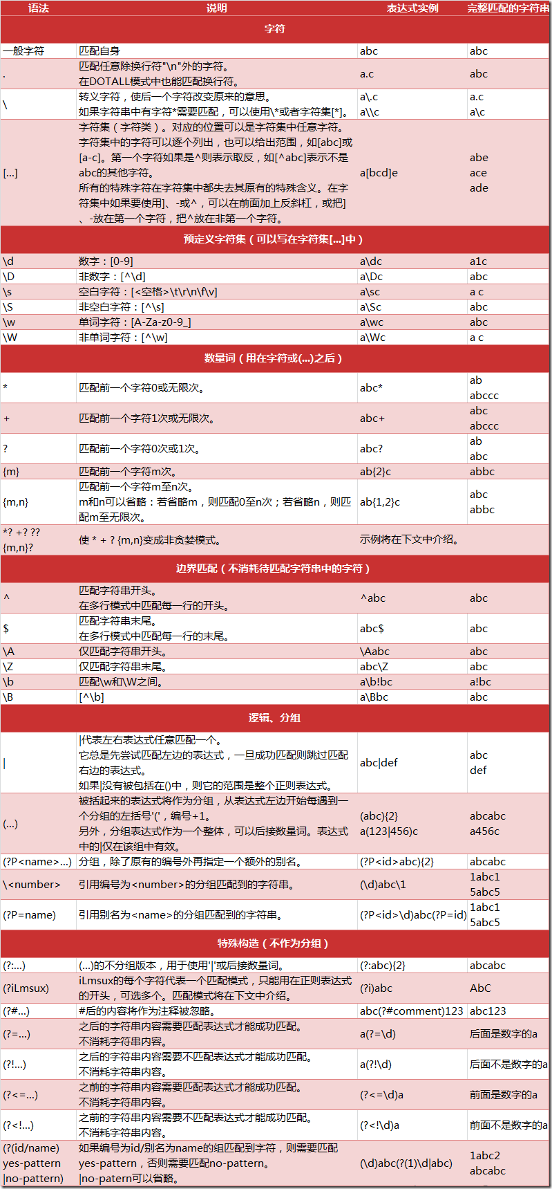 正则表达式中\b的理解