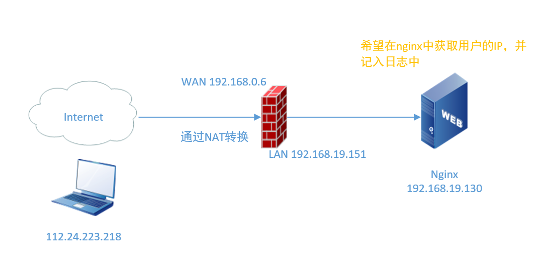 pfsense防火墙地址转换后，后台服务器获取用户真实IP配置